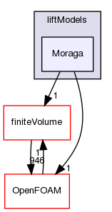 src/phaseSystemModels/twoPhaseEuler/twoPhaseSystem/interfacialModels/liftModels/Moraga