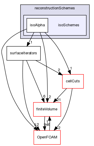 src/transportModels/geometricVoF/reconstructionSchemes/isoSchemes