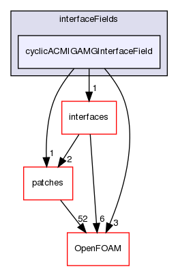 src/meshTools/AMIInterpolation/GAMG/interfaceFields/cyclicACMIGAMGInterfaceField