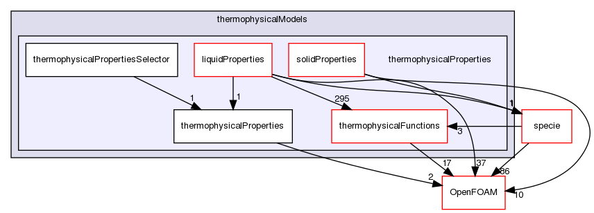 src/thermophysicalModels/thermophysicalProperties