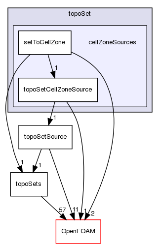 src/meshTools/topoSet/cellZoneSources