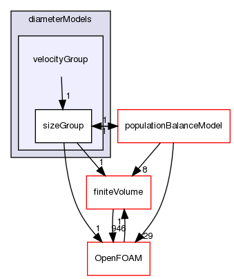 src/phaseSystemModels/reactingEuler/multiphaseSystem/diameterModels/velocityGroup