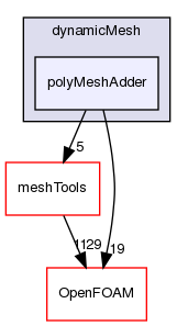 src/dynamicMesh/polyMeshAdder