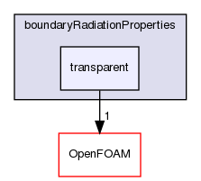 src/thermophysicalModels/radiation/submodels/boundaryRadiationProperties/transparent