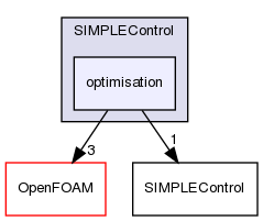 src/optimisation/adjointOptimisation/adjoint/solvers/solverControl/SIMPLEControl/optimisation