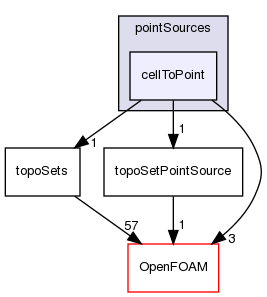 src/meshTools/topoSet/pointSources/cellToPoint