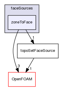 src/meshTools/topoSet/faceSources/zoneToFace