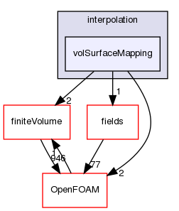 src/finiteArea/interpolation/volSurfaceMapping