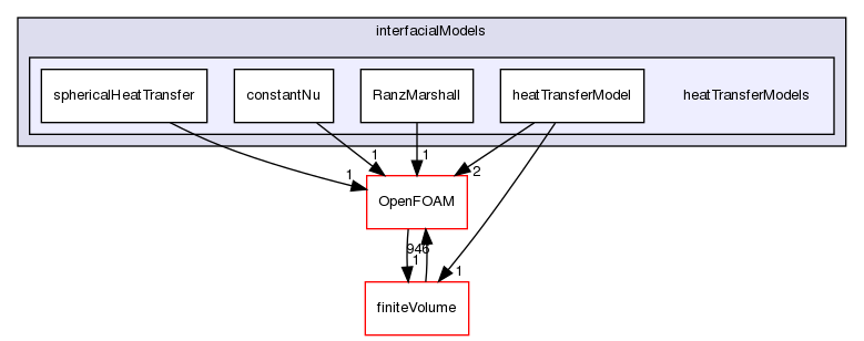 src/phaseSystemModels/reactingEuler/multiphaseSystem/interfacialModels/heatTransferModels