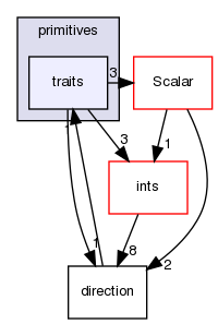 src/OpenFOAM/primitives/traits