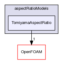 src/phaseSystemModels/reactingEuler/multiphaseSystem/interfacialModels/aspectRatioModels/TomiyamaAspectRatio