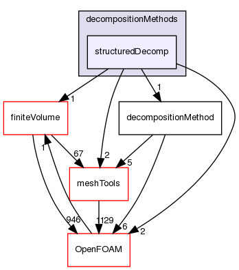 src/parallel/decompose/decompositionMethods/structuredDecomp
