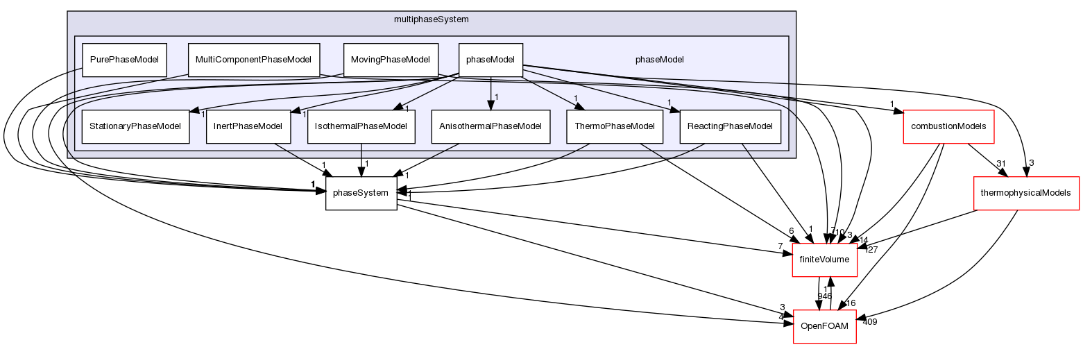 src/phaseSystemModels/reactingEuler/multiphaseSystem/phaseModel