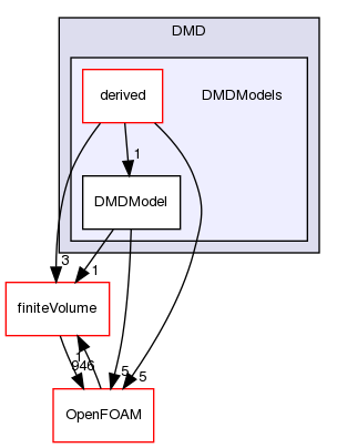 src/functionObjects/field/DMD/DMDModels