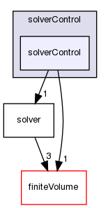 src/optimisation/adjointOptimisation/adjoint/solvers/solverControl/solverControl