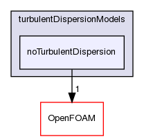 src/phaseSystemModels/reactingEuler/multiphaseSystem/interfacialModels/turbulentDispersionModels/noTurbulentDispersion