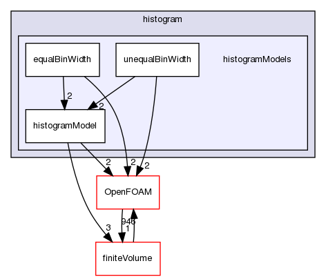 src/functionObjects/field/histogram/histogramModels