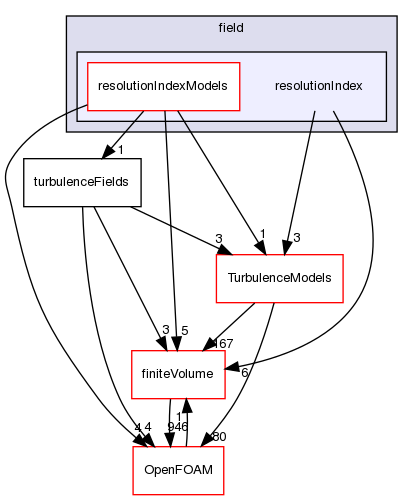 src/functionObjects/field/resolutionIndex