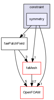 src/finiteArea/fields/faePatchFields/constraint/symmetry