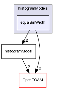 src/functionObjects/field/histogram/histogramModels/equalBinWidth