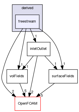 src/finiteVolume/fields/fvPatchFields/derived/freestream