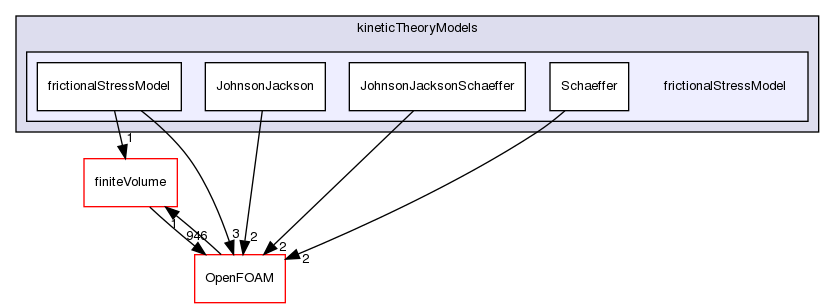 src/phaseSystemModels/reactingEuler/twoPhaseCompressibleTurbulenceModels/kineticTheoryModels/frictionalStressModel