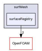 src/surfMesh/surfaceRegistry