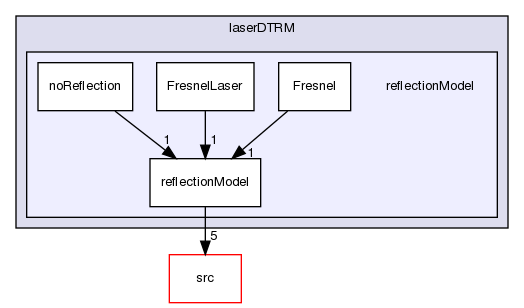 applications/solvers/multiphase/icoReactingMultiphaseInterFoam/laserDTRM/reflectionModel