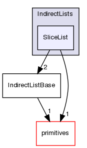 src/OpenFOAM/containers/IndirectLists/SliceList