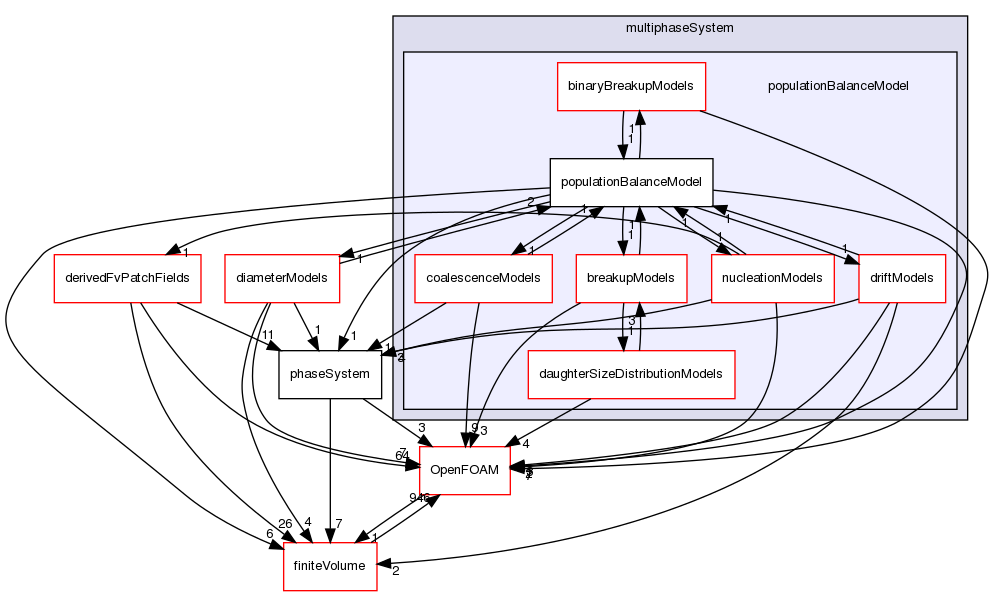 src/phaseSystemModels/reactingEuler/multiphaseSystem/populationBalanceModel
