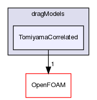 src/phaseSystemModels/reactingEuler/multiphaseSystem/interfacialModels/dragModels/TomiyamaCorrelated