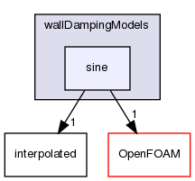 src/phaseSystemModels/reactingEuler/multiphaseSystem/interfacialModels/wallDampingModels/sine