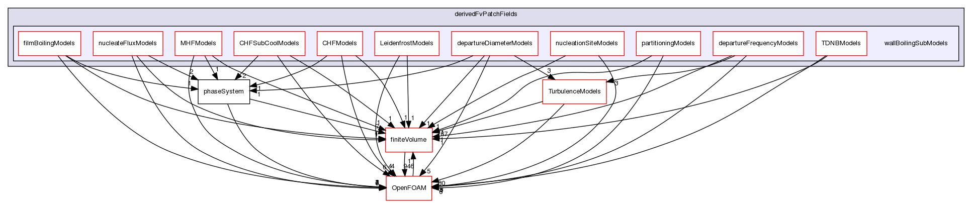 src/phaseSystemModels/reactingEuler/multiphaseSystem/derivedFvPatchFields/wallBoilingSubModels