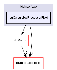 src/OpenFOAM/matrices/lduMatrix/lduAddressing/lduInterface/lduCalculatedProcessorField