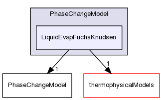 src/lagrangian/intermediate/submodels/Reacting/PhaseChangeModel/LiquidEvapFuchsKnudsen