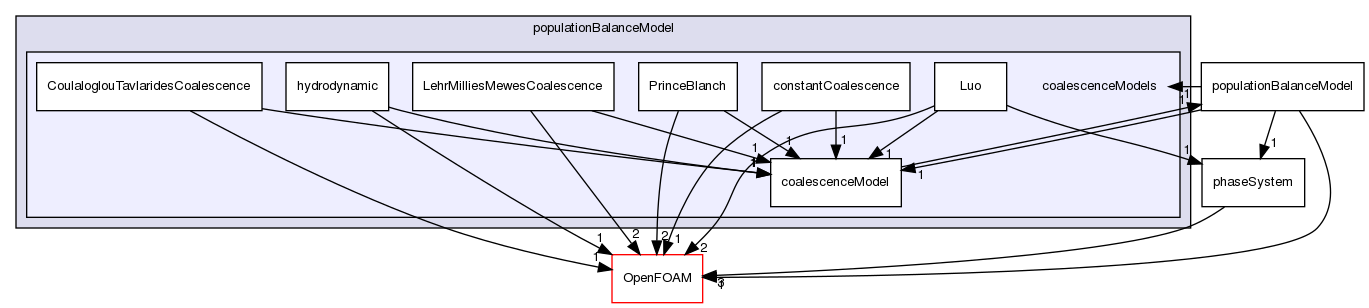 src/phaseSystemModels/reactingEuler/multiphaseSystem/populationBalanceModel/coalescenceModels