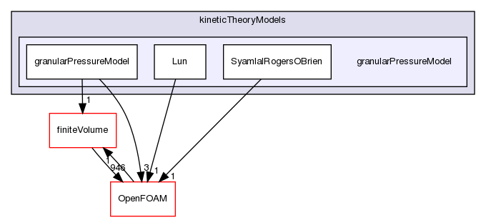 src/phaseSystemModels/reactingEuler/twoPhaseCompressibleTurbulenceModels/kineticTheoryModels/granularPressureModel