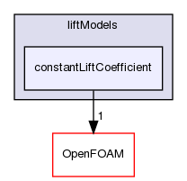 src/phaseSystemModels/reactingEuler/multiphaseSystem/interfacialModels/liftModels/constantLiftCoefficient