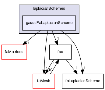 src/finiteArea/finiteArea/laplacianSchemes/gaussFaLaplacianScheme