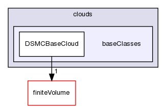 src/lagrangian/DSMC/clouds/baseClasses