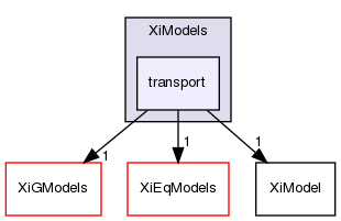 applications/solvers/combustion/PDRFoam/XiModels/transport