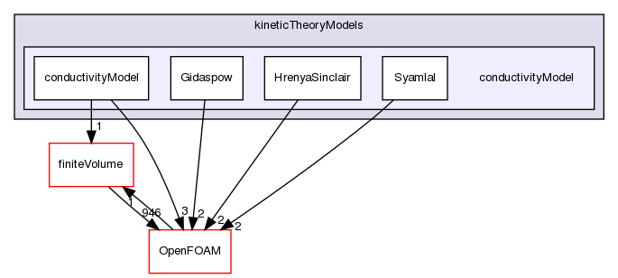 src/phaseSystemModels/twoPhaseEuler/phaseCompressibleTurbulenceModels/kineticTheoryModels/conductivityModel