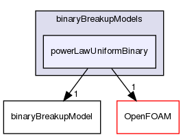 src/phaseSystemModels/reactingEuler/multiphaseSystem/populationBalanceModel/binaryBreakupModels/powerLawUniformBinary