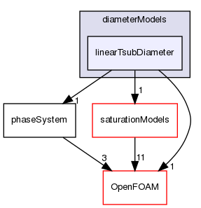 src/phaseSystemModels/reactingEuler/multiphaseSystem/diameterModels/linearTsubDiameter