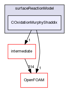src/lagrangian/coalCombustion/submodels/surfaceReactionModel/COxidationMurphyShaddix