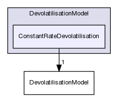 src/lagrangian/intermediate/submodels/ReactingMultiphase/DevolatilisationModel/ConstantRateDevolatilisation