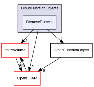 src/lagrangian/intermediate/submodels/CloudFunctionObjects/RemoveParcels