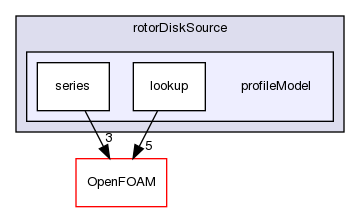 src/fvOptions/sources/derived/rotorDiskSource/profileModel