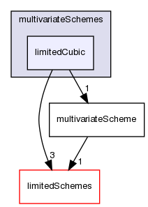 src/finiteVolume/interpolation/surfaceInterpolation/multivariateSchemes/limitedCubic