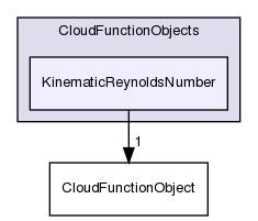 src/lagrangian/intermediate/submodels/CloudFunctionObjects/KinematicReynoldsNumber
